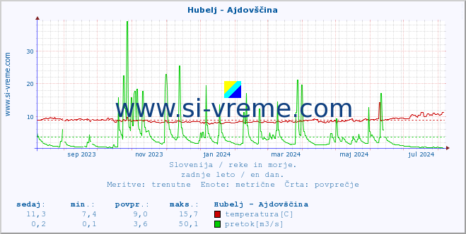 POVPREČJE :: Hubelj - Ajdovščina :: temperatura | pretok | višina :: zadnje leto / en dan.