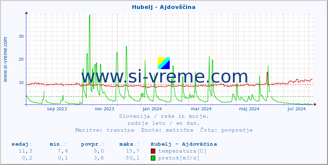 POVPREČJE :: Hubelj - Ajdovščina :: temperatura | pretok | višina :: zadnje leto / en dan.