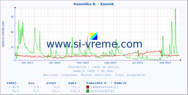 POVPREČJE :: Branica - Branik :: temperatura | pretok | višina :: zadnje leto / en dan.