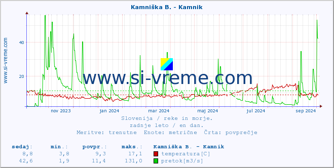 POVPREČJE :: Branica - Branik :: temperatura | pretok | višina :: zadnje leto / en dan.