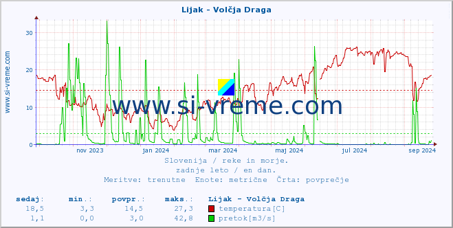 POVPREČJE :: Lijak - Volčja Draga :: temperatura | pretok | višina :: zadnje leto / en dan.