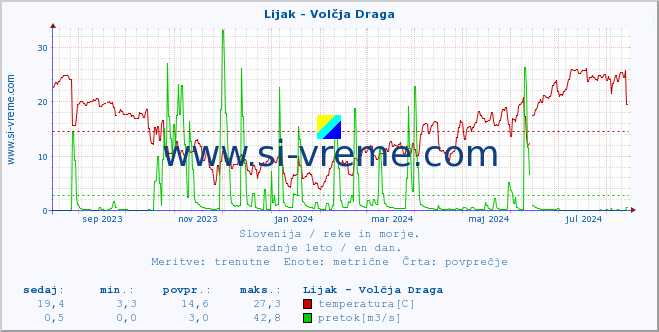 POVPREČJE :: Lijak - Volčja Draga :: temperatura | pretok | višina :: zadnje leto / en dan.