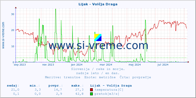 POVPREČJE :: Lijak - Volčja Draga :: temperatura | pretok | višina :: zadnje leto / en dan.