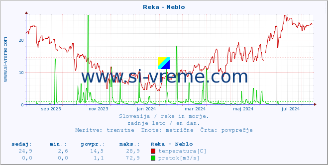 POVPREČJE :: Reka - Neblo :: temperatura | pretok | višina :: zadnje leto / en dan.