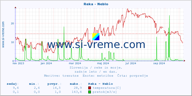 POVPREČJE :: Reka - Neblo :: temperatura | pretok | višina :: zadnje leto / en dan.