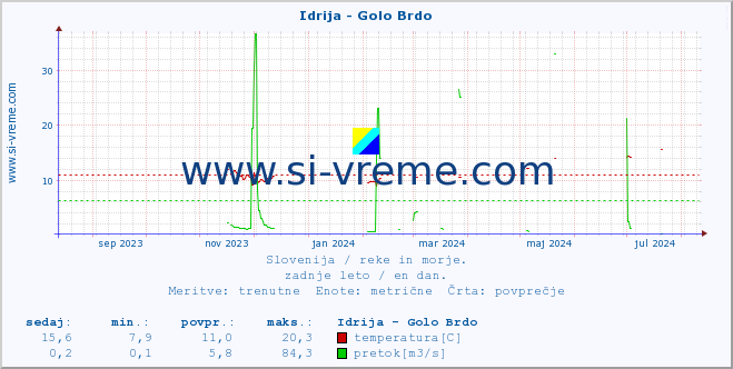 POVPREČJE :: Idrija - Golo Brdo :: temperatura | pretok | višina :: zadnje leto / en dan.