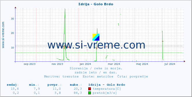 POVPREČJE :: Idrija - Golo Brdo :: temperatura | pretok | višina :: zadnje leto / en dan.