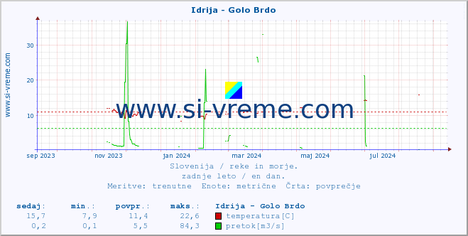 POVPREČJE :: Idrija - Golo Brdo :: temperatura | pretok | višina :: zadnje leto / en dan.