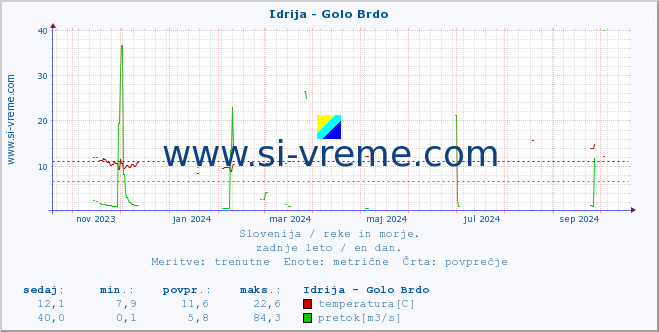 POVPREČJE :: Idrija - Golo Brdo :: temperatura | pretok | višina :: zadnje leto / en dan.