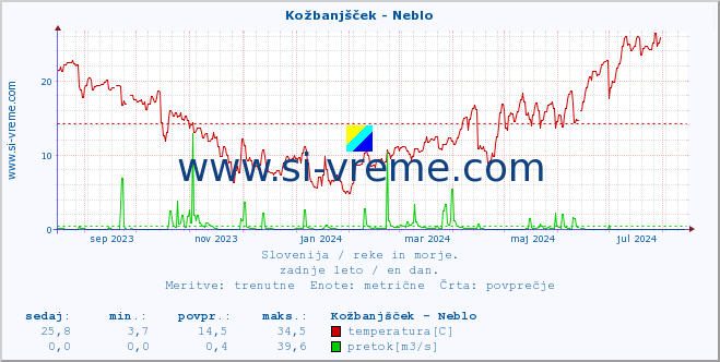 POVPREČJE :: Kožbanjšček - Neblo :: temperatura | pretok | višina :: zadnje leto / en dan.