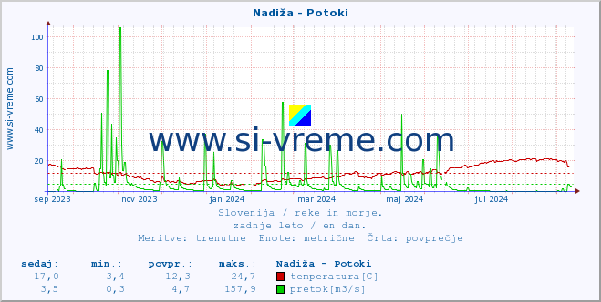 POVPREČJE :: Nadiža - Potoki :: temperatura | pretok | višina :: zadnje leto / en dan.