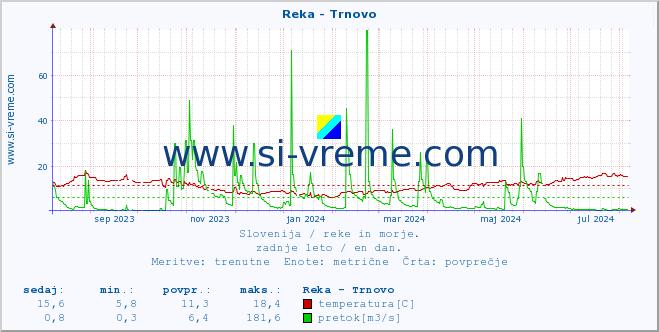 POVPREČJE :: Reka - Trnovo :: temperatura | pretok | višina :: zadnje leto / en dan.