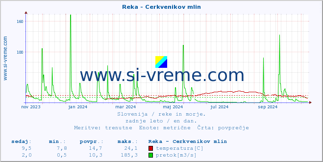 POVPREČJE :: Reka - Cerkvenikov mlin :: temperatura | pretok | višina :: zadnje leto / en dan.