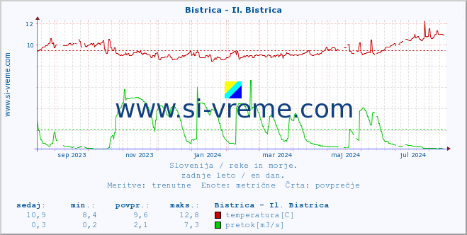 POVPREČJE :: Bistrica - Il. Bistrica :: temperatura | pretok | višina :: zadnje leto / en dan.