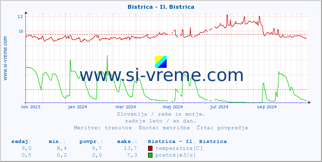 POVPREČJE :: Bistrica - Il. Bistrica :: temperatura | pretok | višina :: zadnje leto / en dan.