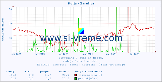 POVPREČJE :: Molja - Zarečica :: temperatura | pretok | višina :: zadnje leto / en dan.