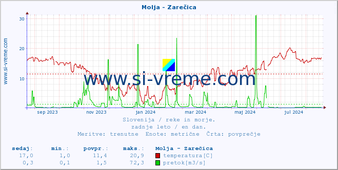 POVPREČJE :: Molja - Zarečica :: temperatura | pretok | višina :: zadnje leto / en dan.