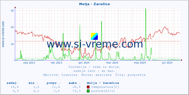 POVPREČJE :: Molja - Zarečica :: temperatura | pretok | višina :: zadnje leto / en dan.