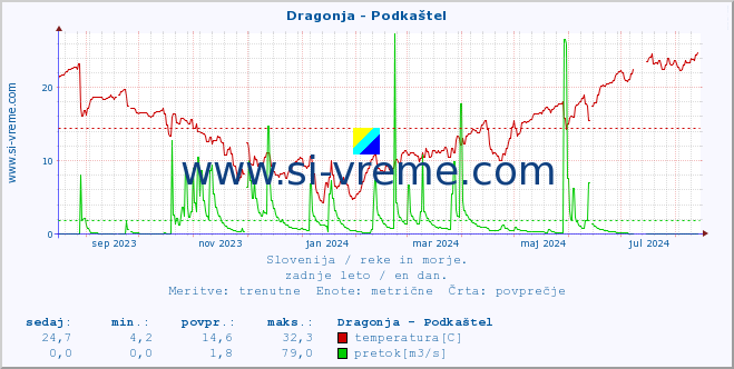 POVPREČJE :: Dragonja - Podkaštel :: temperatura | pretok | višina :: zadnje leto / en dan.