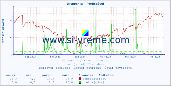 POVPREČJE :: Dragonja - Podkaštel :: temperatura | pretok | višina :: zadnje leto / en dan.