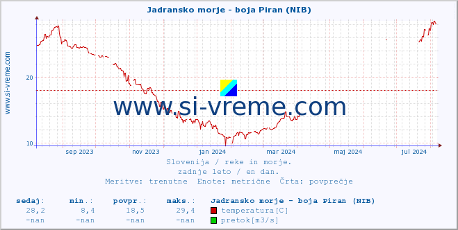 POVPREČJE :: Jadransko morje - boja Piran (NIB) :: temperatura | pretok | višina :: zadnje leto / en dan.