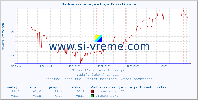 POVPREČJE :: Jadransko morje - boja Tržaski zaliv :: temperatura | pretok | višina :: zadnje leto / en dan.