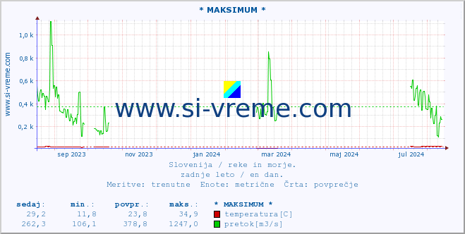 POVPREČJE :: * MAKSIMUM * :: temperatura | pretok | višina :: zadnje leto / en dan.