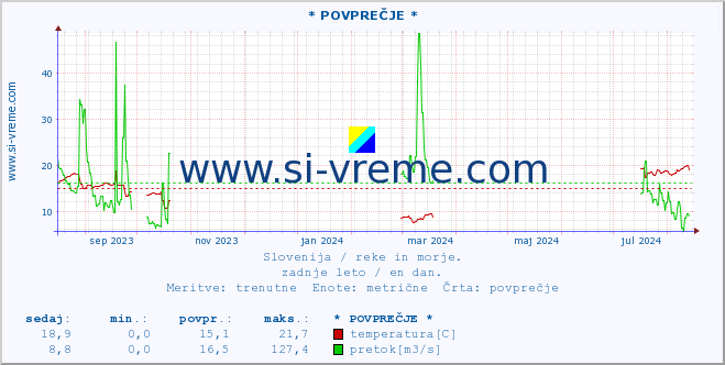 POVPREČJE :: * POVPREČJE * :: temperatura | pretok | višina :: zadnje leto / en dan.