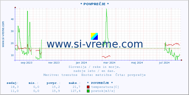 POVPREČJE :: * POVPREČJE * :: temperatura | pretok | višina :: zadnje leto / en dan.