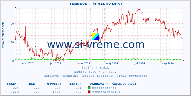 POVPREČJE ::  TAMNAVA -  ĆEMANOV MOST :: višina | pretok | temperatura :: zadnje leto / en dan.