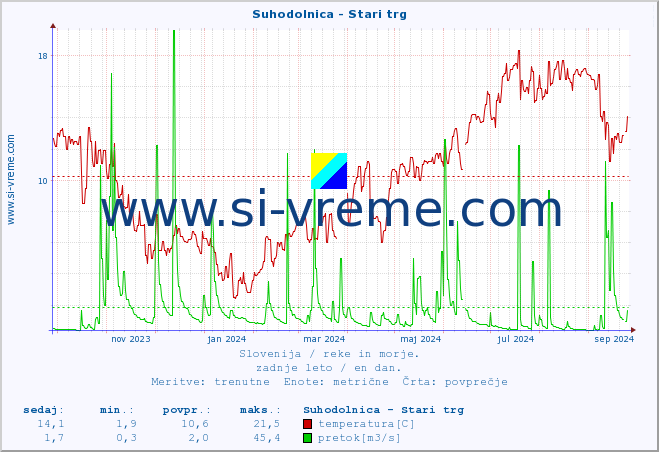 POVPREČJE :: Suhodolnica - Stari trg :: temperatura | pretok | višina :: zadnje leto / en dan.