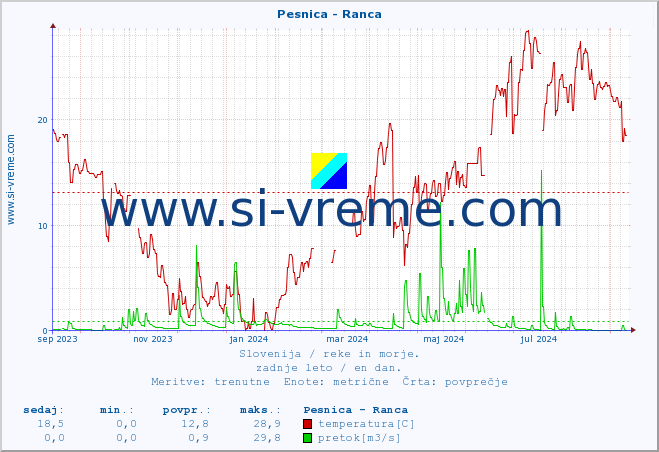 POVPREČJE :: Pesnica - Ranca :: temperatura | pretok | višina :: zadnje leto / en dan.