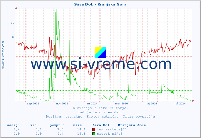 POVPREČJE :: Sava Dol. - Kranjska Gora :: temperatura | pretok | višina :: zadnje leto / en dan.