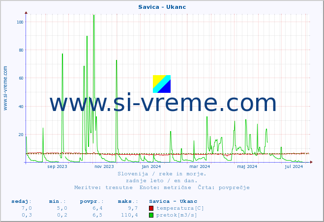 POVPREČJE :: Savica - Ukanc :: temperatura | pretok | višina :: zadnje leto / en dan.