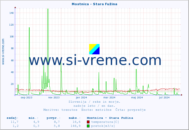 POVPREČJE :: Mostnica - Stara Fužina :: temperatura | pretok | višina :: zadnje leto / en dan.