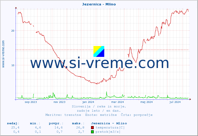 POVPREČJE :: Jezernica - Mlino :: temperatura | pretok | višina :: zadnje leto / en dan.