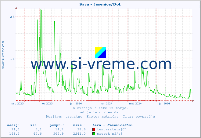 POVPREČJE :: Sava - Jesenice/Dol. :: temperatura | pretok | višina :: zadnje leto / en dan.