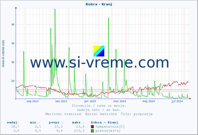 POVPREČJE :: Kokra - Kranj :: temperatura | pretok | višina :: zadnje leto / en dan.