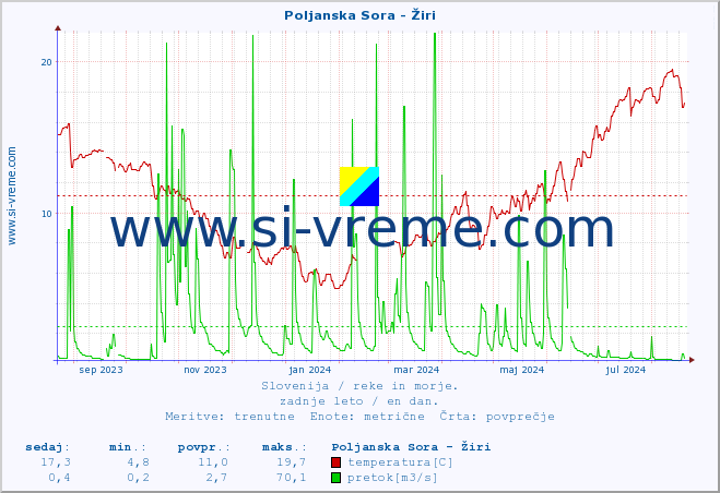 POVPREČJE :: Poljanska Sora - Žiri :: temperatura | pretok | višina :: zadnje leto / en dan.