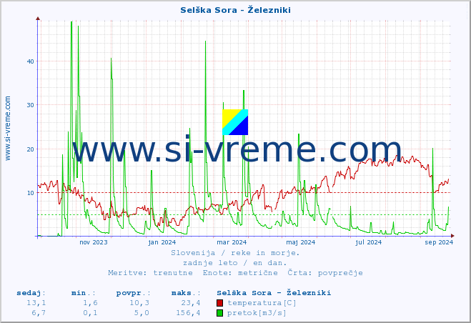 POVPREČJE :: Selška Sora - Železniki :: temperatura | pretok | višina :: zadnje leto / en dan.