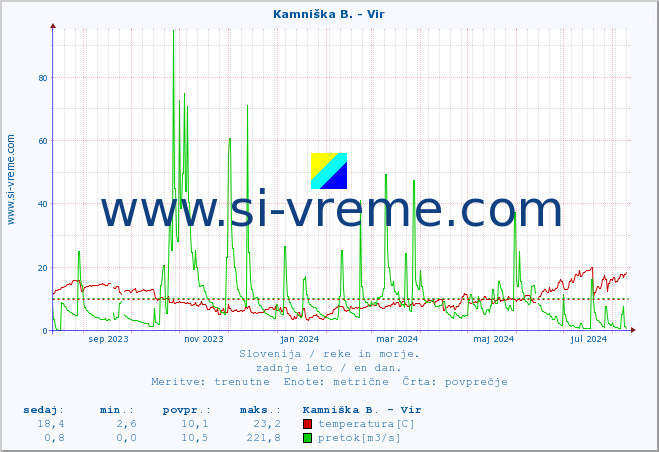 POVPREČJE :: Kamniška B. - Vir :: temperatura | pretok | višina :: zadnje leto / en dan.