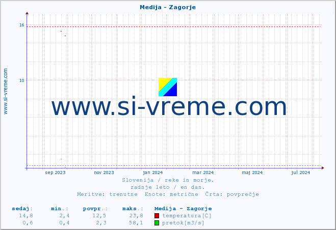 POVPREČJE :: Medija - Zagorje :: temperatura | pretok | višina :: zadnje leto / en dan.