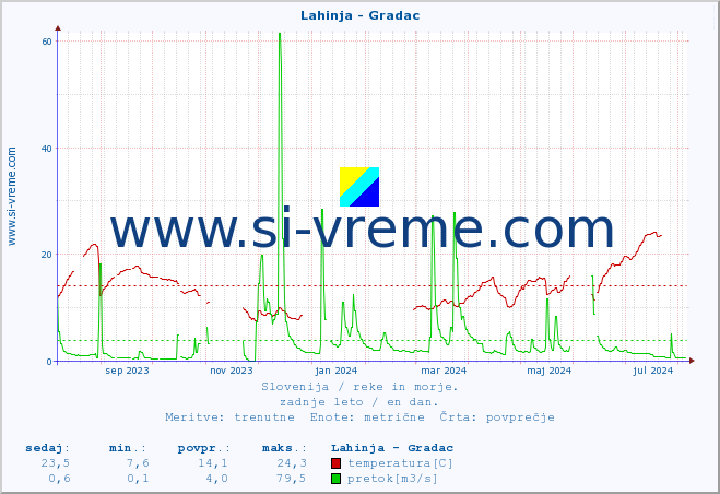 POVPREČJE :: Lahinja - Gradac :: temperatura | pretok | višina :: zadnje leto / en dan.