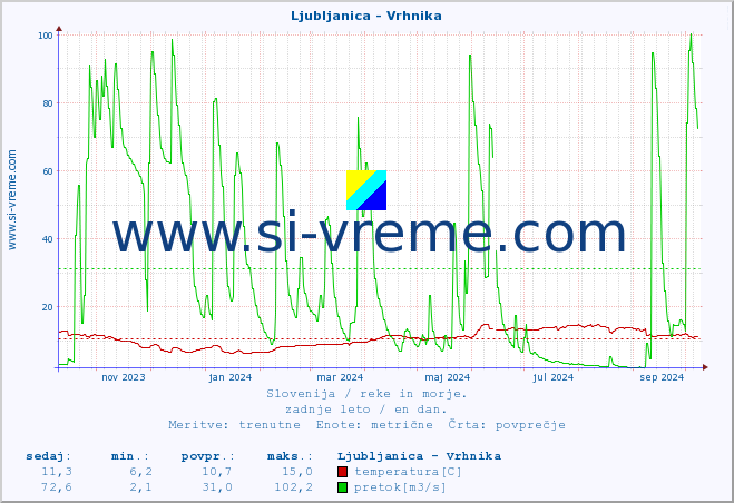 POVPREČJE :: Ljubljanica - Vrhnika :: temperatura | pretok | višina :: zadnje leto / en dan.