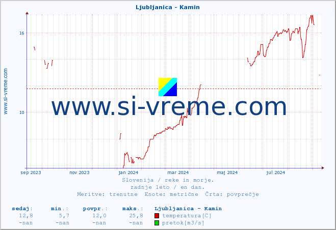 POVPREČJE :: Ljubljanica - Kamin :: temperatura | pretok | višina :: zadnje leto / en dan.