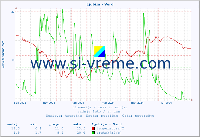 POVPREČJE :: Ljubija - Verd :: temperatura | pretok | višina :: zadnje leto / en dan.