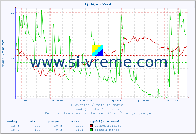 POVPREČJE :: Ljubija - Verd :: temperatura | pretok | višina :: zadnje leto / en dan.