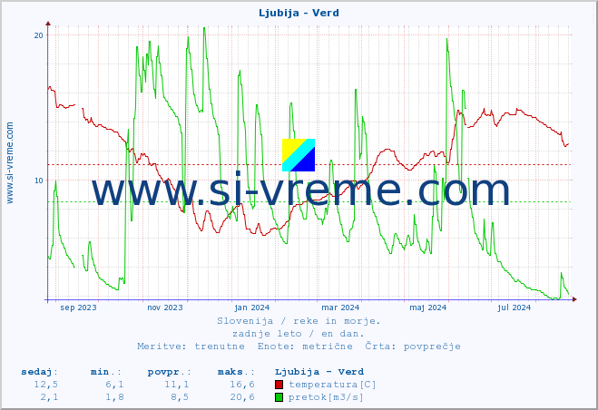 POVPREČJE :: Ljubija - Verd :: temperatura | pretok | višina :: zadnje leto / en dan.