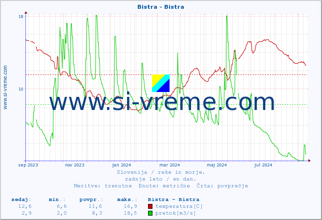 POVPREČJE :: Bistra - Bistra :: temperatura | pretok | višina :: zadnje leto / en dan.