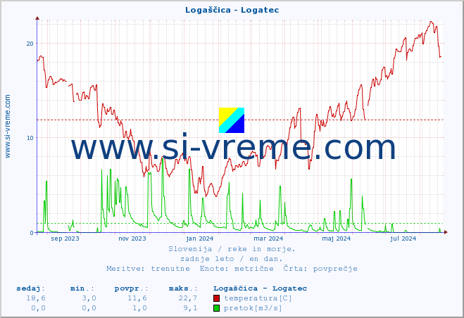 POVPREČJE :: Logaščica - Logatec :: temperatura | pretok | višina :: zadnje leto / en dan.